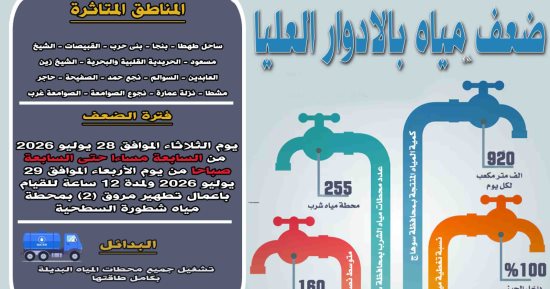 ضعف المياه بمدينة أخميم فى سوهاج لأعمال التطهير لمروق المحطة السطحية
