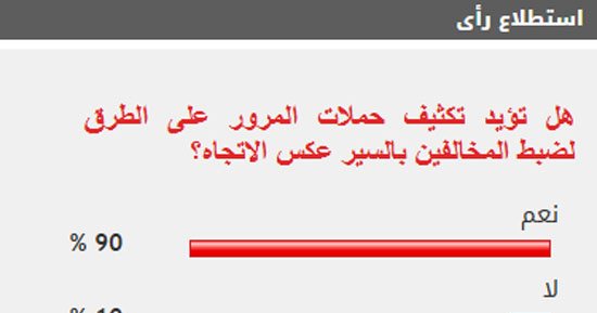 %90من القراء يؤيدون تكثيف حملات المرور على الطرق لضبط المخالفين بالسير عكس الاتجاه
