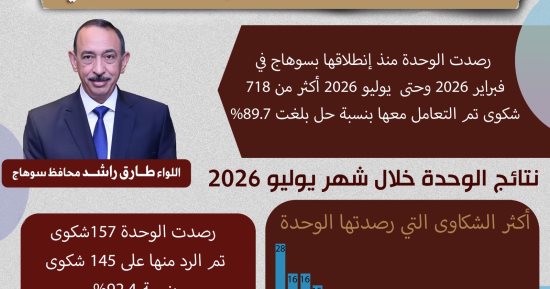 محافظ سوهاج: وحدة الرصد تلقت 718 شكوى منذ انطلاقها بنسبة 89.7%