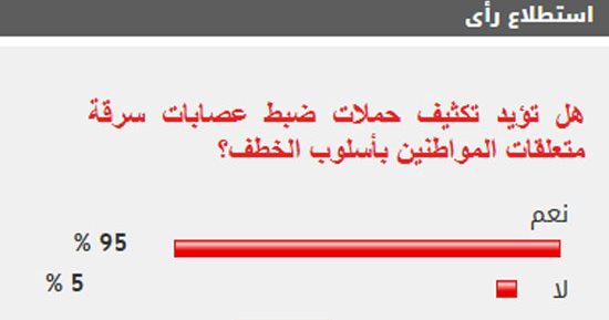%95من القراء يؤيدون تكثيف حملات ضبط عصابات سرقة متعلقات المواطنين بأسلوب الخطف