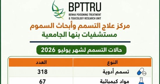 مركز علاج السموم ببنها الجامعي: استقبال 455 حالة تسمم خلال يوليو الماضي
