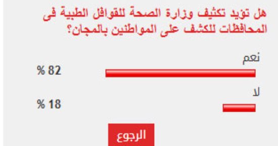 %83من القراء يؤيدون تكثيف وزارة الصحة للقوافل الطبية فى المحافظات