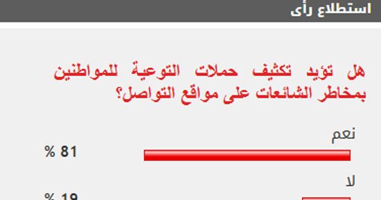 %81 من القراء يؤيدون تكثيف حملات التوعية للمواطنين بمخاطر الشائعات