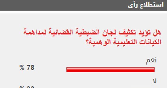 %77 من القراء يؤيدون تكثيف لجان الضبطية القضائية لمداهمة الكيانات التعليمية الوهمية