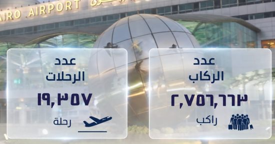 ارتفاع أعداد الركاب بمطار القاهرة بنسبة 4% والرحلات الجوية بنسبة 2% خلال شهر يوليو   