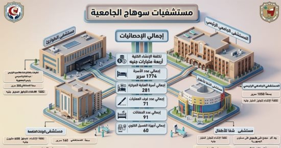 جامعة سوهاج تشيّد مدينة طبية عملاقة بتكلفة 4.4 مليار جنيه.. استثمارات ضخمة تقود نهضة القطاع الطبي بالصعيد.. مستشفيات جديدة ترسم مستقبل الرعاية الصحية.. ومستشفى لعلاج الحروق أبرز الإنجازات