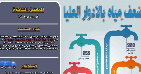 ضعف المياه بقرى مركز المنشاة فى سوهاج لأعمال التطهير الدورى للمحطة السطحية