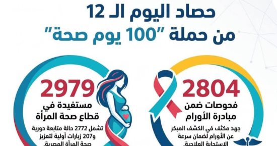 صحة القليوبية: 8361 مستفيدًا خلال اليوم الـ 12 من حملة 100 يوم صحة