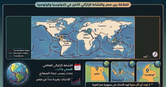البحوث الفلكية: الأنشطة الزلزالية بإندونيسيا وكولومبيا لم تؤثر على مصر