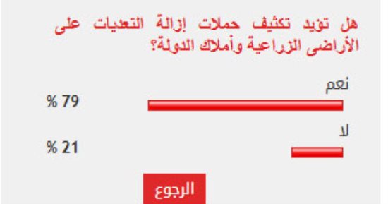%79 من القراء يؤيدون تكثيف حملات إزالة التعديات على الأراضى الزراعية