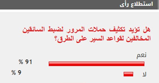 %91 من القراء يؤيدون تكثيف حملات المرور لضبط السائقين المخالفين لقواعد السير على الطرق