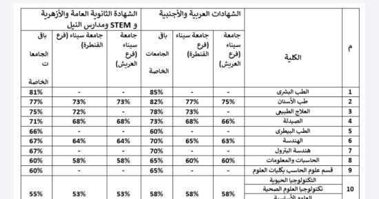 تنسيق الجامعات الخاصة.. 53% للقبول بالإعلام والقانون والزراعة