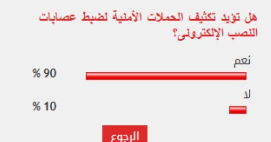 %90 من القراء يؤيدون تكثيف الحملات الأمنية لضبط عصابات النصب الإلكترونى