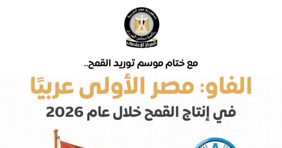 مجلس الوزراء: مصر الأولى عربيًا في إنتاج القمح خلال عام 2026 وفقًا لـ "الفاو"