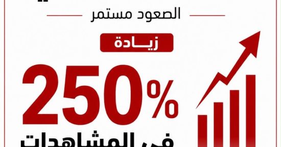 ماسبيرو الرقمى يواصل الصعود.. زيادة 250% فى آخر 3 أشهر مقارنة بالعام الماضى