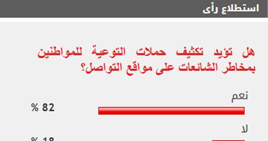%83من القراء يؤيدون تكثيف حملات التوعية للمواطنين بمخاطر الشائعات 