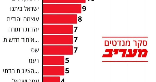 استطلاع معاريف: المعارضة تتفوق على ائتلاف نتنياهو حال إجراء انتخابات الكنيست