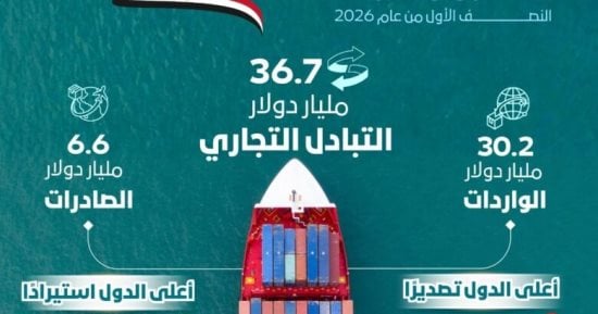 بريكس 2026.. مصر في قلب قمة نيودلهي.. تقرير «الاستعلامات» بالأرقام: 36.7 مليار دولار حجم التبادل التجاري.. القاهرة بوابة دول التجمع لأسواق العالم وفرصة لتعزيز الحضور الدولي وفتح الطريق أمام مشروعات وشراكات جديد