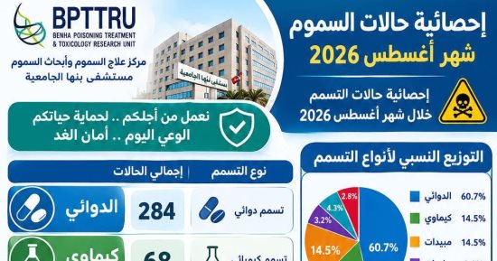 مركز علاج السموم بجامعة بنها: استقبال 468 حالة تسمم خلال أغسطس الماضى