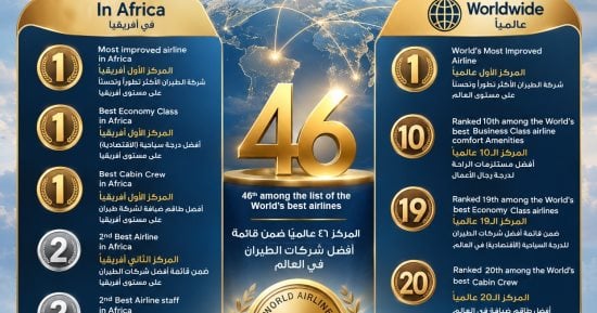 أهم مخرجات معرض العلمين..7 تحالفات تتنافس لإدارة وتطوير مطار الغردقة.. مصر للطيران تتصدر المشهد العالمى كأكثر الشركات تطورًا.. شراكات جديدة لتحديث المطارات المصرية وجذب الاستثمارات
