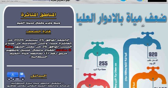 انقطاع وضعف المياه لمدة 8 ساعات عن عدة مناطق بمدينة أخميم غدًا الجمعة