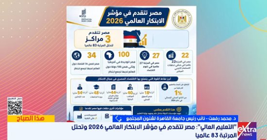 جامعة القاهرة: تقدم مصر 3 مراكز فى مؤشر الابتكار يعكس دورها فى البحث العلمى