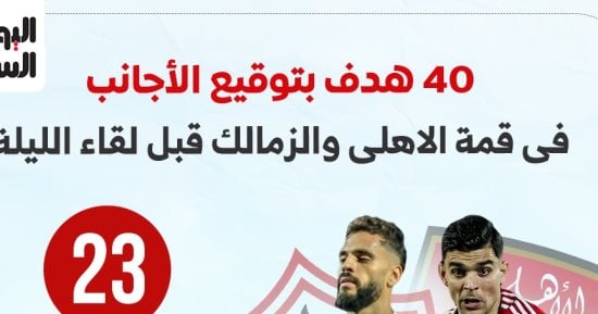 40 هدفا بتوقيع الأجانب في قمة الأهلي والزمالك قبل لقاء الليلة.. إنفو جراف