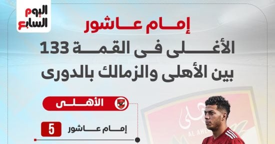 قبل قمة الليلة.. إمام عاشور الأغلى بين نجوم الأهلي والزمالك (إنفو جراف)