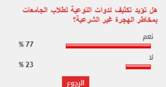 %77 من القراء يؤيدون تكثيف ندوات التوعية لطلاب الجامعات بمخاطر الهجرة غير الشرعية