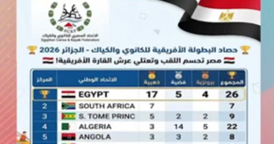 وزارة الرياضة: مصر تتصدر بطولة أفريقيا للكانوى والكياك بـ26 ميدالية