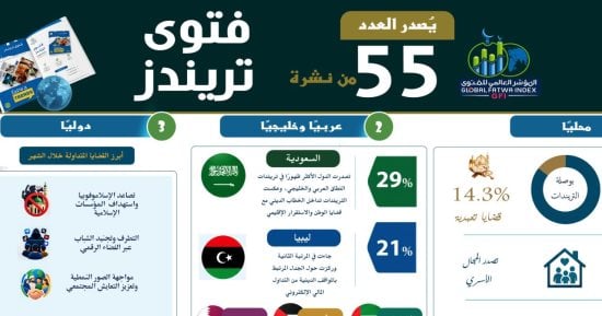 نشرة فتوى تريندز: "بيزنس" دفتر الزواج فى صدارة نقاش قضايا الأسرة.. الشائعات والدعاية المتطرفة بالذكاء الاصطناعي الأكثر نقاشا فى تريندات القضايا الرقمية بمصر.. ومبادرات مجتمعية لتعزيز التعايش فى الغرب