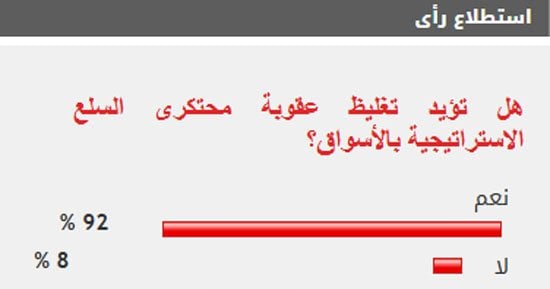 %92 من القراء يؤيدون تغليظ عقوبة محتكرى السلع الاستراتيجية بالأسواق