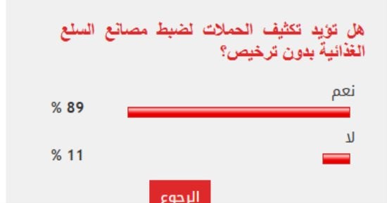 89% من القراء يؤيدون تكثيف الحملات لضبط مصانع السلع الغذائية بدون ترخيص