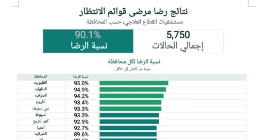 القليوبية تتصدر مؤشرات رضا المنتفعين عن خدمات قوائم الانتظار بنسبة 95%