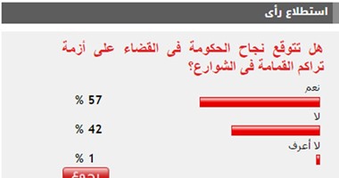 57% من القراء يتوقعون نجاح الحكومة فى القضاء على تراكم القمامة بالشوارع