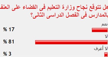 81 % من القراء يستبعدون نجاح التعليم فى التصدى للعنف داخل المدارس