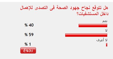 59% من القراء يستبعدون نجاح جهود الصحة فى التصدى للإهمال بالمستشفيات