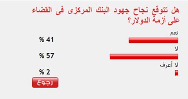 57%من القراء يستبعدون نجاح جهود البنك المركزى فى القضاء على أزمة الدولار