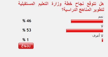53%من القراء يستبعدون نجاح خطة التعليم لتطوير المناهج الدراسية