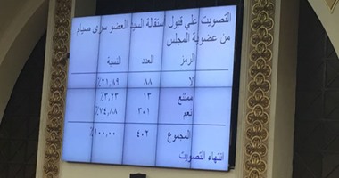 مجلس النواب يقبل استقالة سرى صيام من عضوية البرلمان 