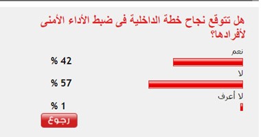 57 % من القراء يستبعدون نجاح جهود الداخلية فى ضبط الأداء الأمنى لأفرادها