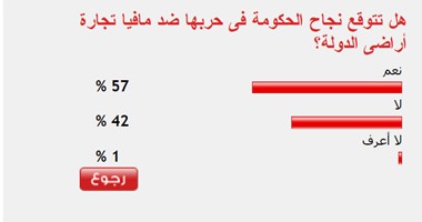 57 % من القراء يتوقعون نجاح الحكومة فى حربها ضد مافيا تجارة أراضى الدولة
