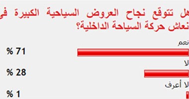 71 %من القراء يتوقعون نجاح العروض السياحية فى إنعاش حركة السياحة الداخلية