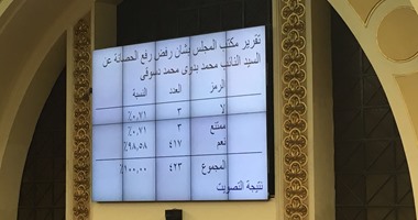 مجلس النواب يرفض رفع الحصانة عن النائب محمد بدوى محمد دسوقى بـ98%