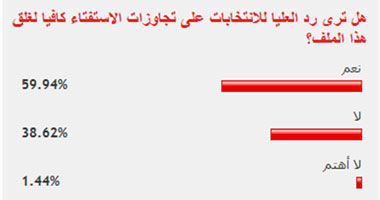 60% من القراء: رد العليا للانتخابات على تجاوزات الاستفتاء كافيا لغلق هذا الملف