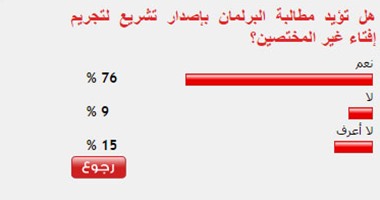 76% من القراء يؤيدون إصدار تشريع يجرم إفتاء غير المختصين