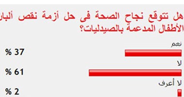 61 % من القراء يتوقعون فشل الصحة فى حل أزمة نقص ألبان الأطفال المدعمة