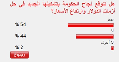 54%من القراء يتوقعون نجاح الحكومة فى حل أزمة الدولار وارتفاع الأسعار