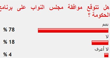 78 % من القراء يتوقعون موافقة مجلس النواب على برنامج الحكومة
