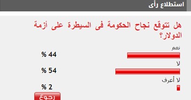 54% من القراء يتوقعون عدم نجاح الحكومة فى السيطرة على أزمة الدولار